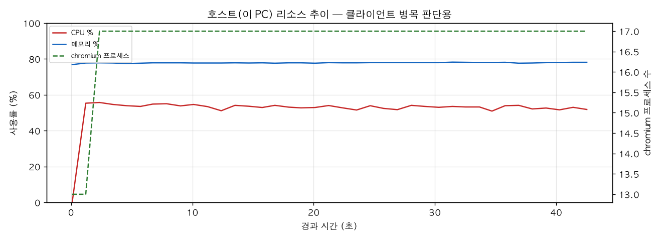 호스트(PC) 리소스 추이