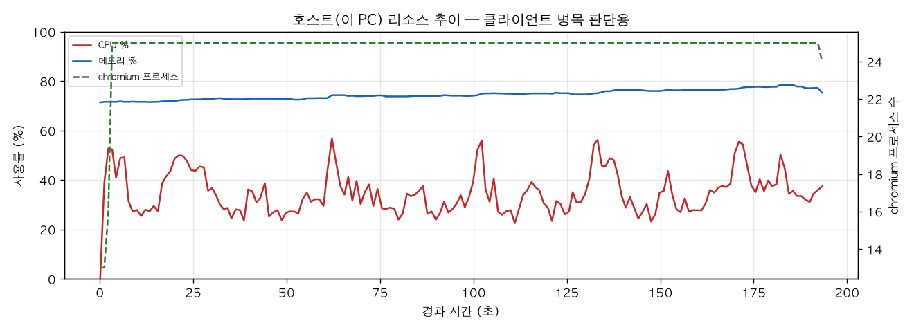 호스트(PC) 리소스 추이