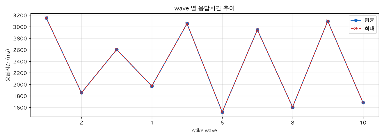 wave 별 응답시간 추이