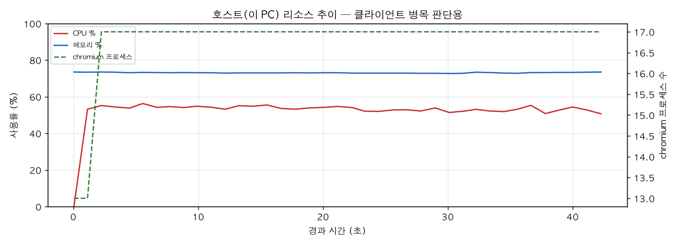호스트(PC) 리소스 추이