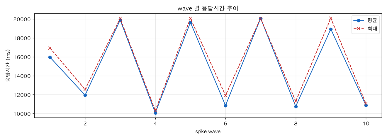 wave 별 응답시간 추이