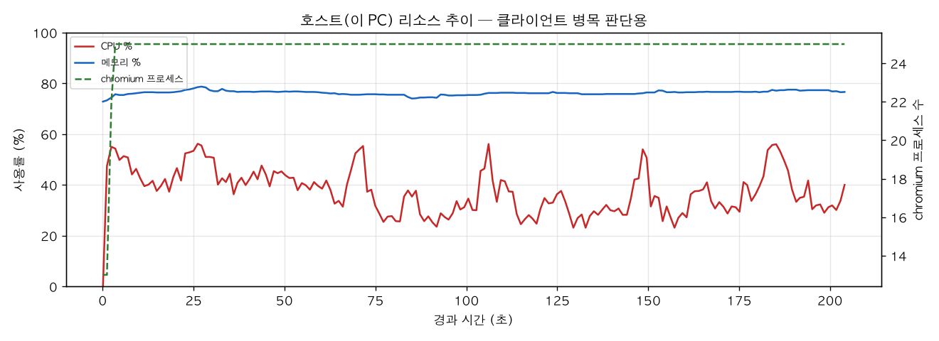 호스트(PC) 리소스 추이