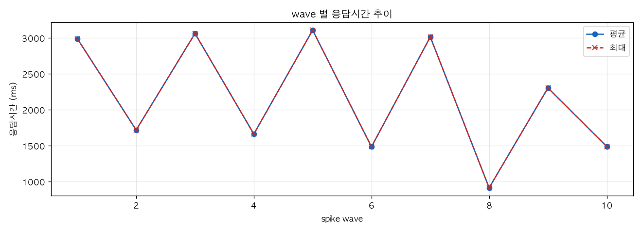 wave 별 응답시간 추이