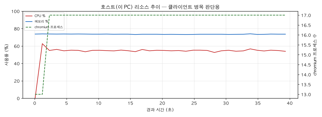호스트(PC) 리소스 추이