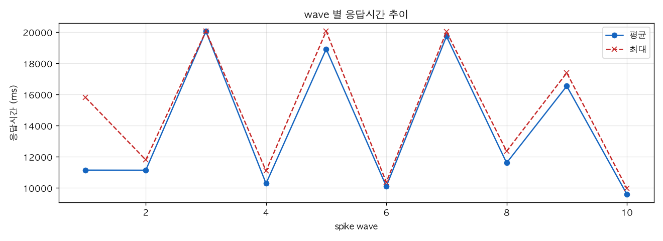 wave 별 응답시간 추이