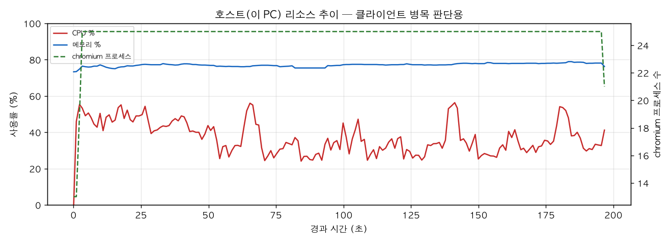호스트(PC) 리소스 추이