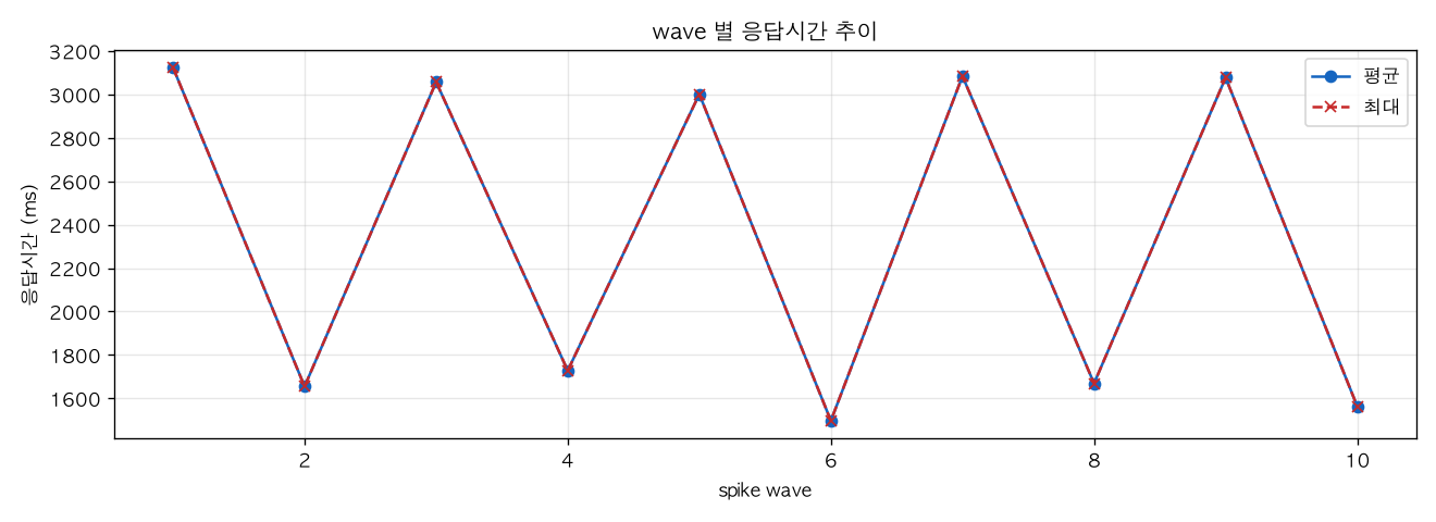 wave 별 응답시간 추이