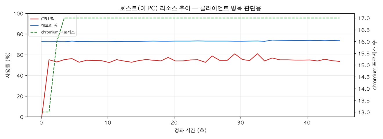 호스트(PC) 리소스 추이