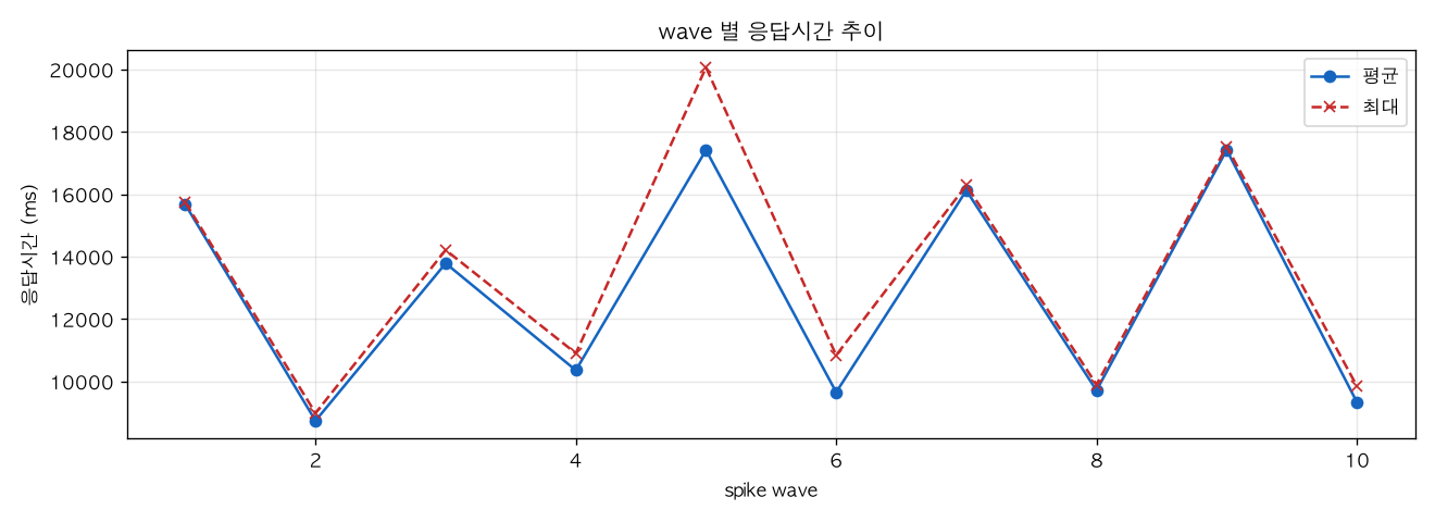 wave 별 응답시간 추이