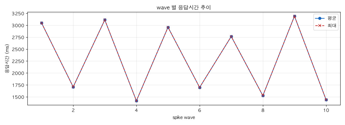 wave 별 응답시간 추이