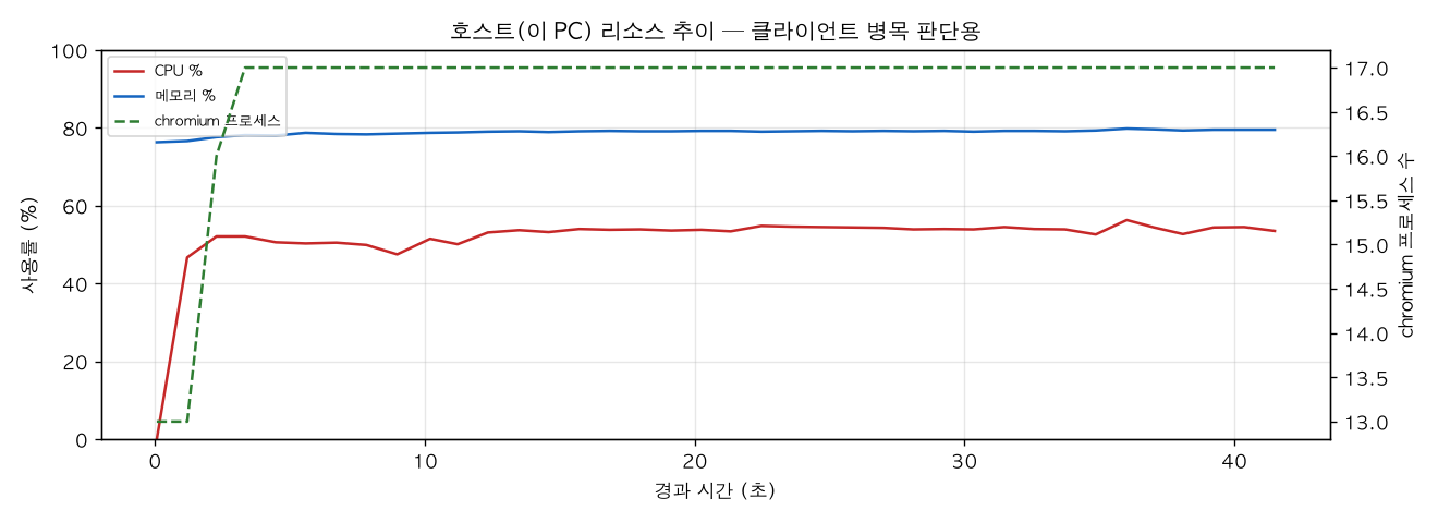 호스트(PC) 리소스 추이