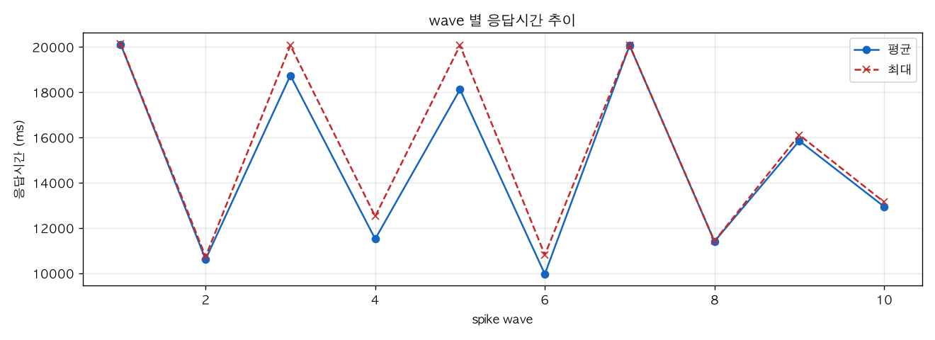 wave 별 응답시간 추이