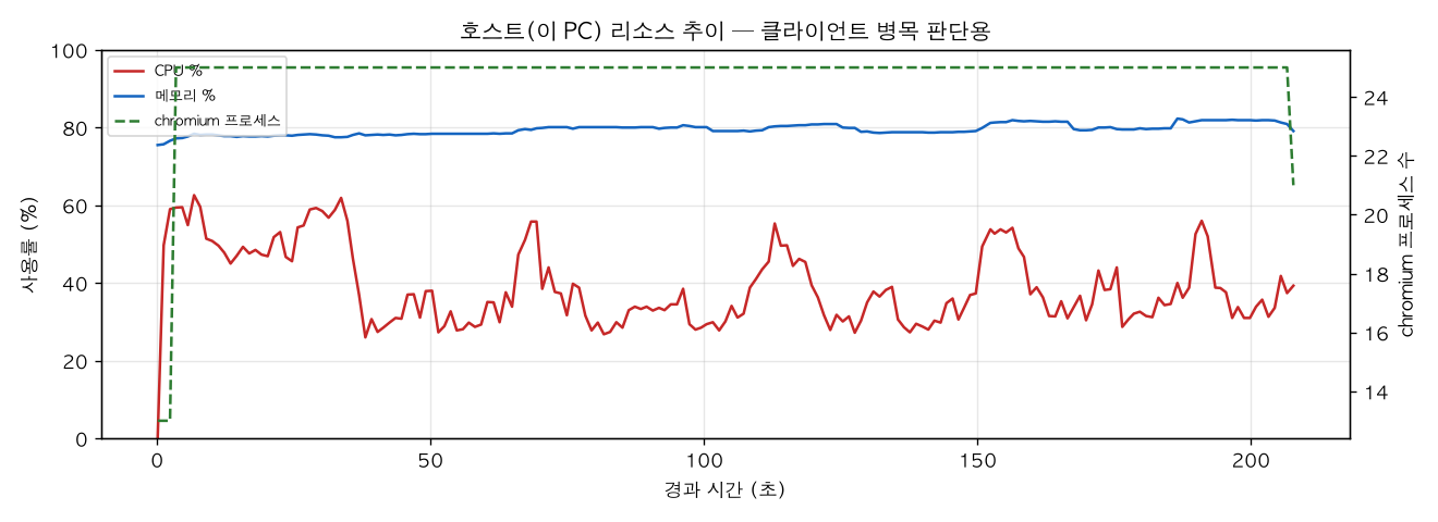 호스트(PC) 리소스 추이