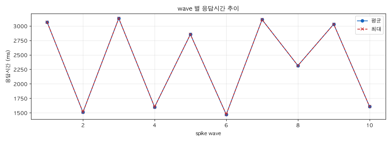 wave 별 응답시간 추이