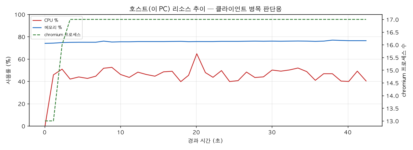 호스트(PC) 리소스 추이