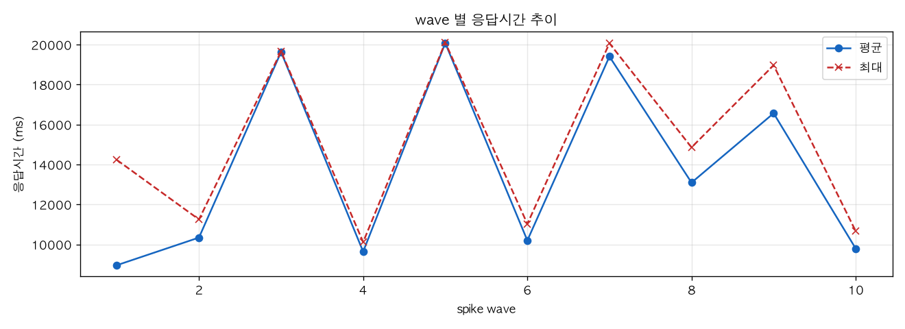 wave 별 응답시간 추이