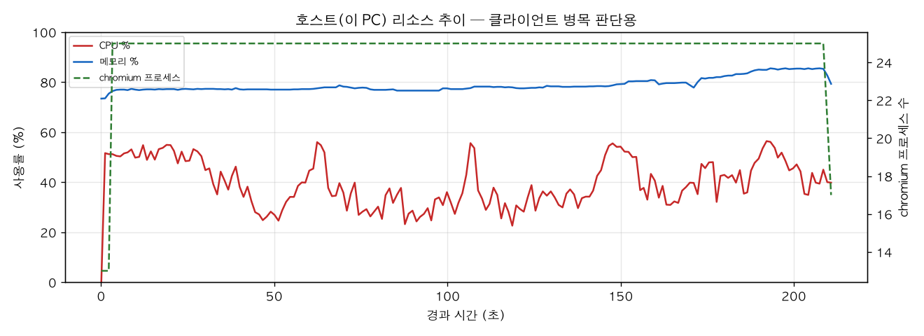 호스트(PC) 리소스 추이