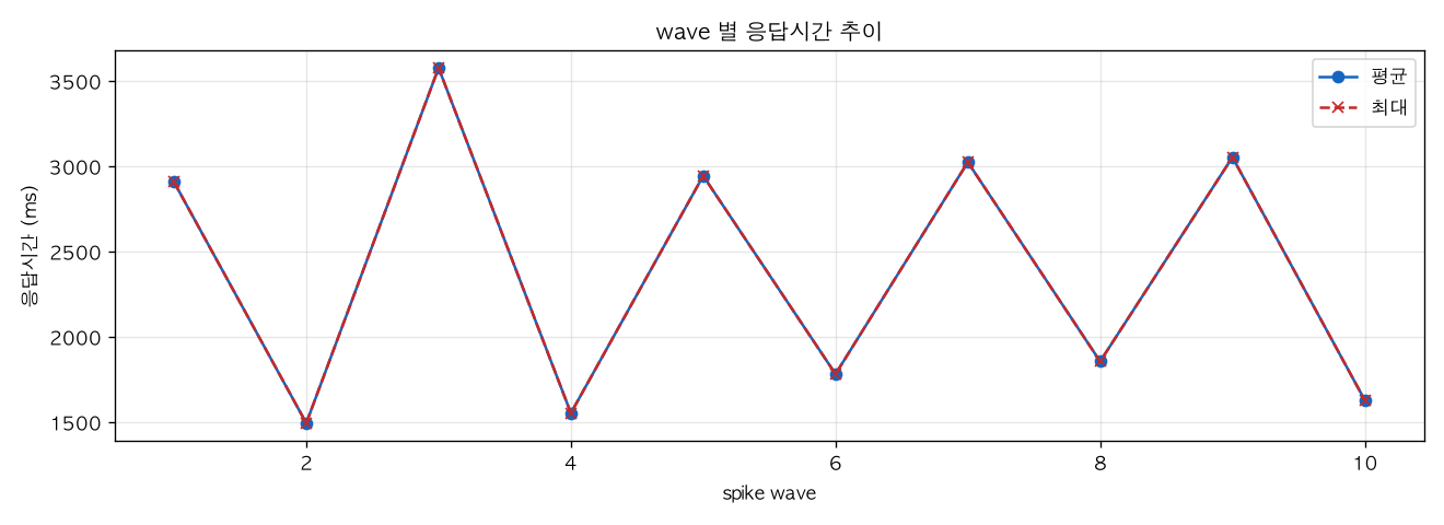 wave 별 응답시간 추이