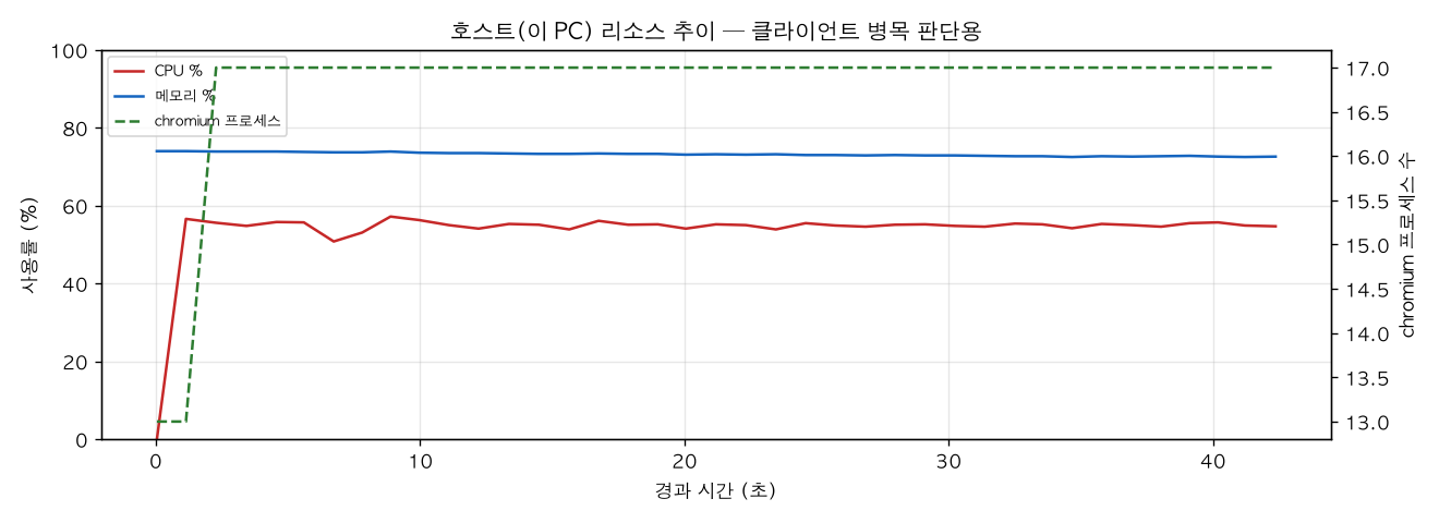 호스트(PC) 리소스 추이