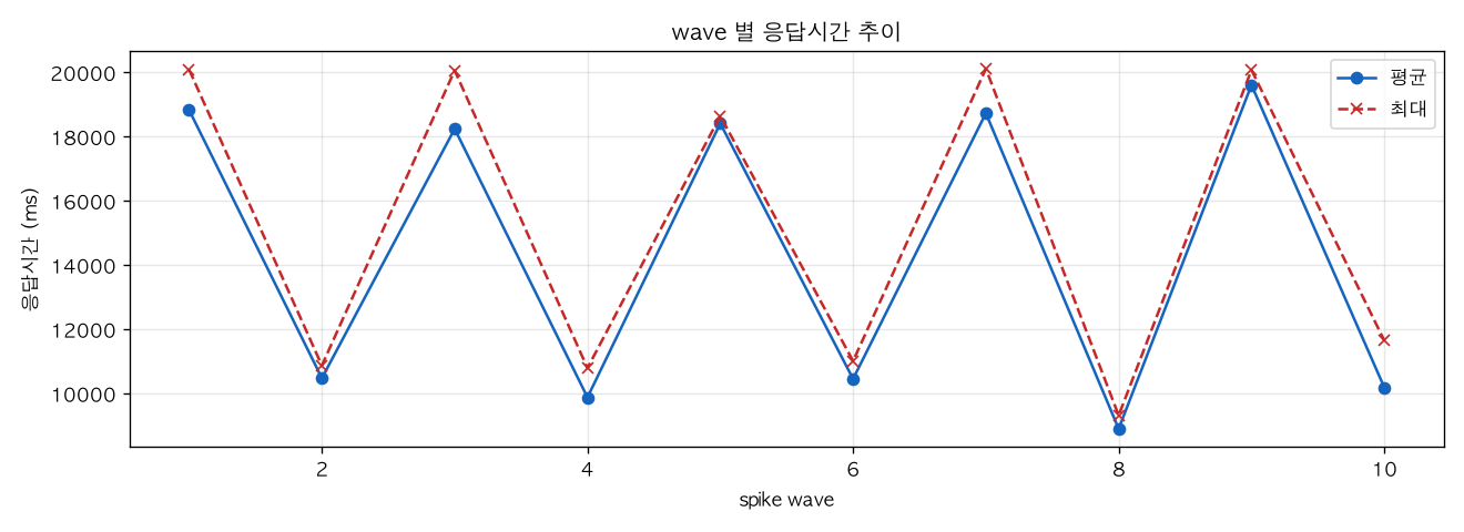 wave 별 응답시간 추이