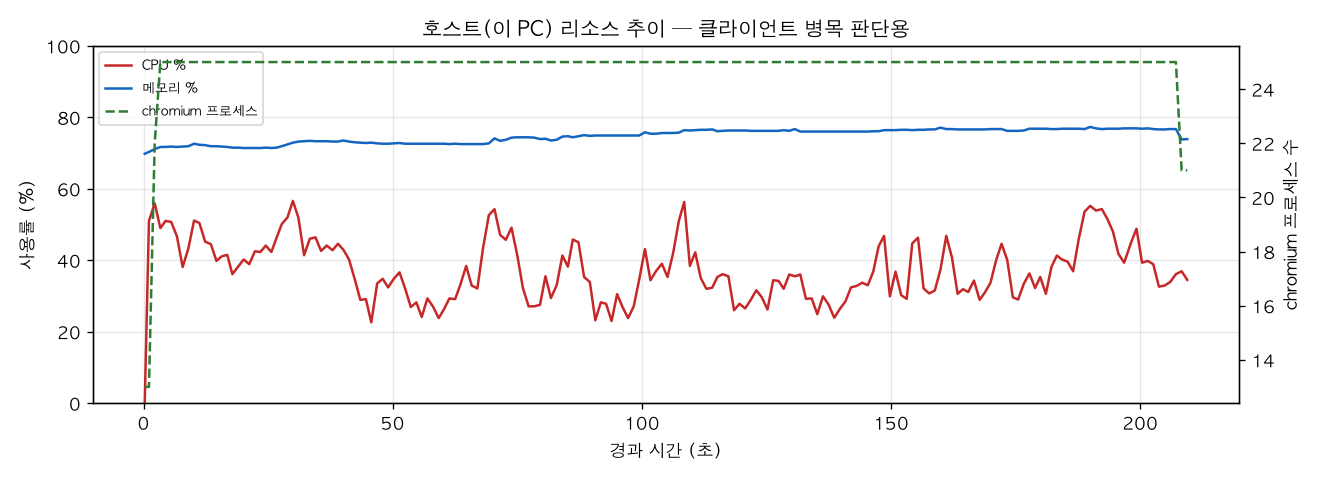 호스트(PC) 리소스 추이