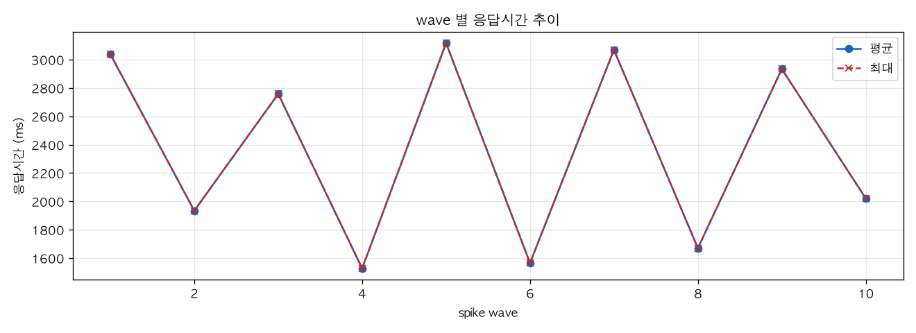 wave 별 응답시간 추이