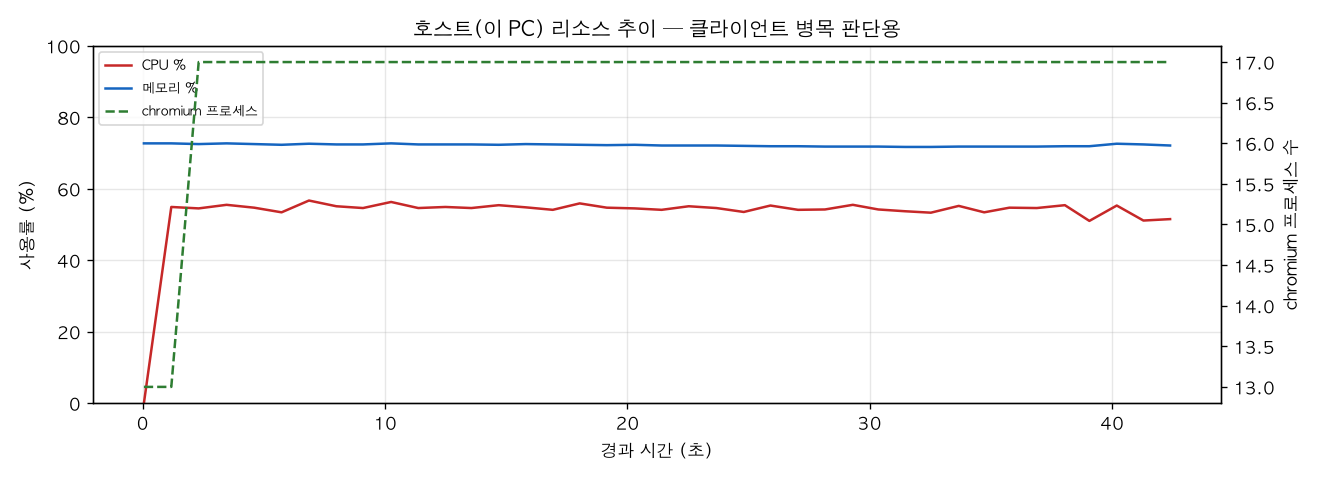 호스트(PC) 리소스 추이