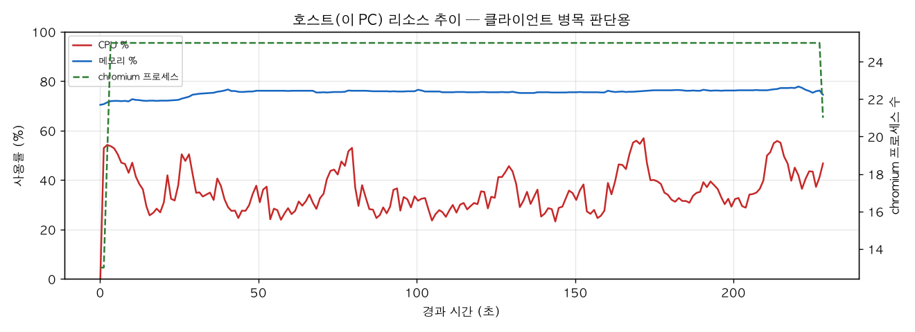 호스트(PC) 리소스 추이