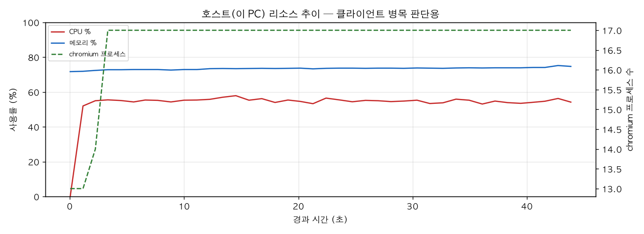 호스트(PC) 리소스 추이