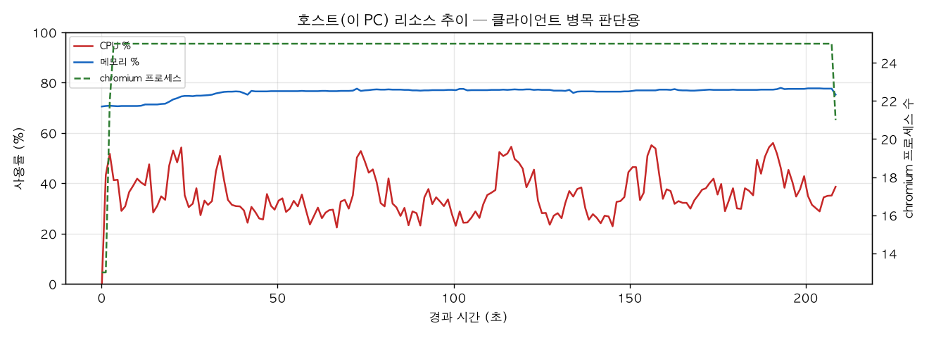 호스트(PC) 리소스 추이