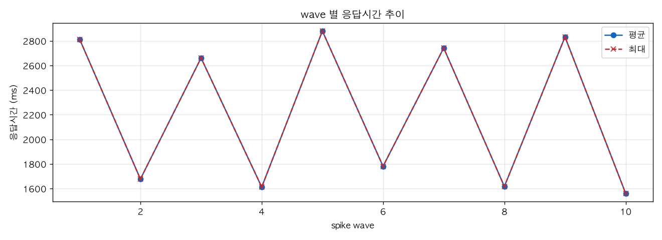 wave 별 응답시간 추이