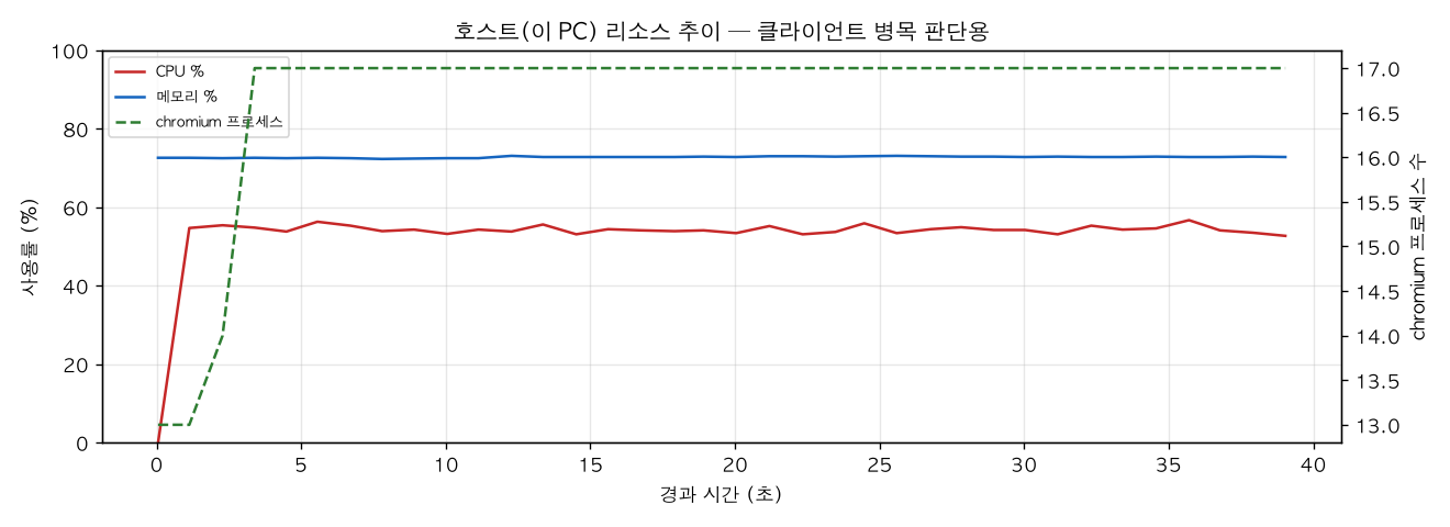 호스트(PC) 리소스 추이
