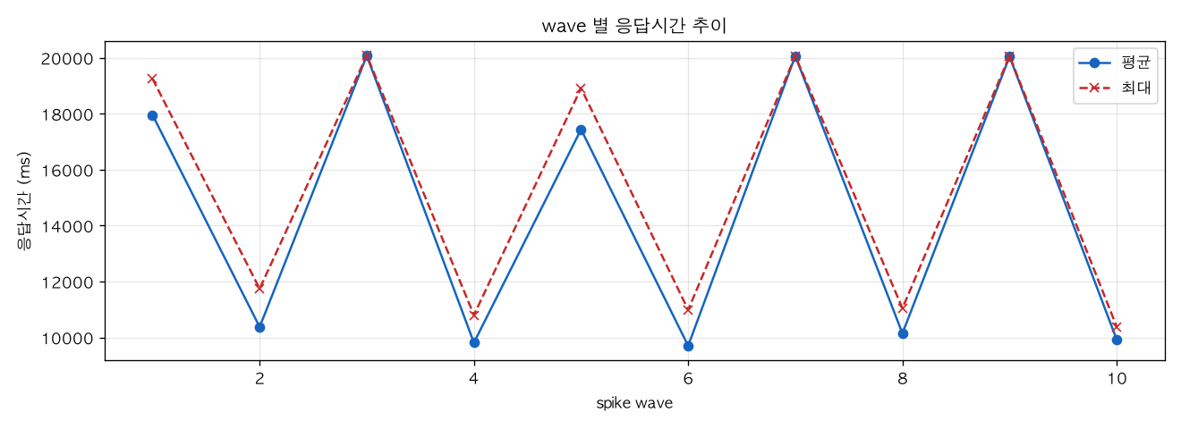 wave 별 응답시간 추이