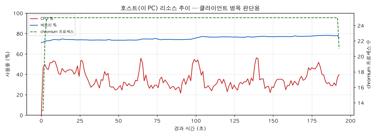 호스트(PC) 리소스 추이