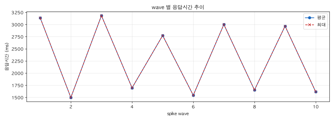 wave 별 응답시간 추이