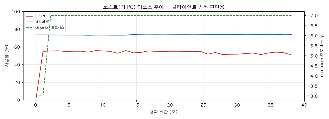 호스트(PC) 리소스 추이