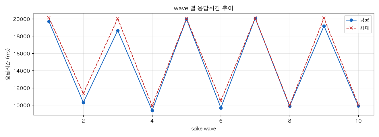 wave 별 응답시간 추이