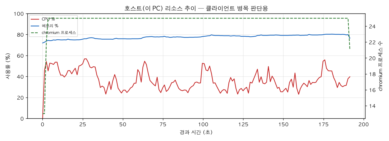 호스트(PC) 리소스 추이