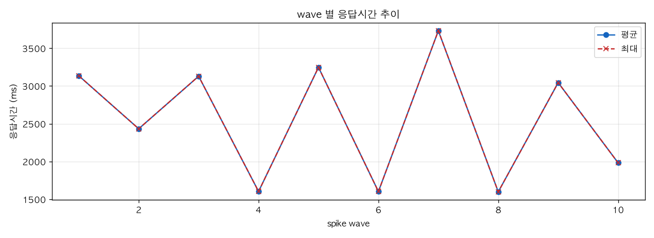 wave 별 응답시간 추이