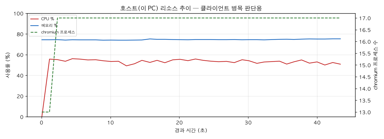 호스트(PC) 리소스 추이