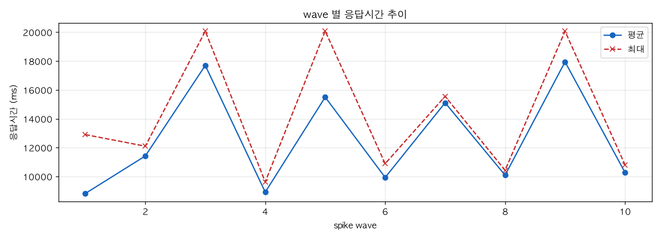 wave 별 응답시간 추이