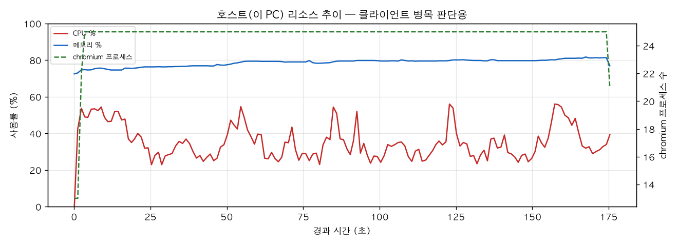 호스트(PC) 리소스 추이