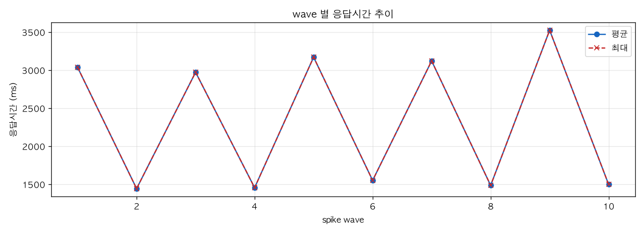 wave 별 응답시간 추이