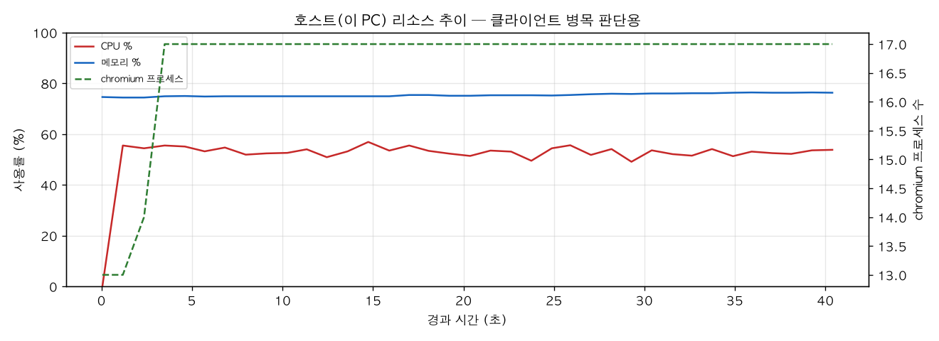 호스트(PC) 리소스 추이
