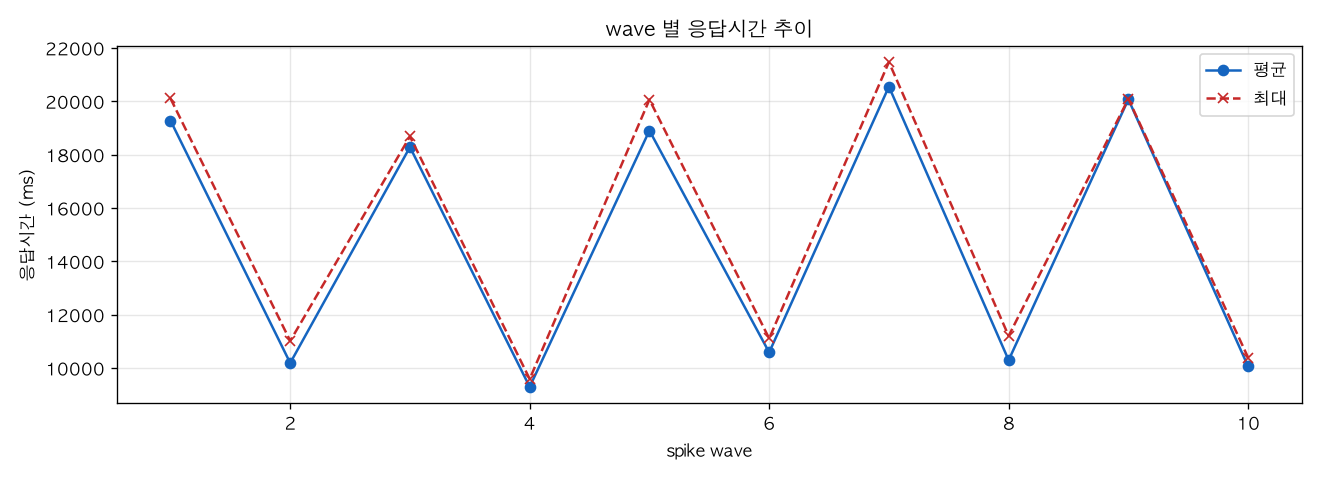 wave 별 응답시간 추이
