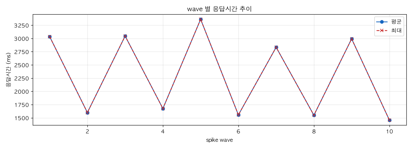 wave 별 응답시간 추이