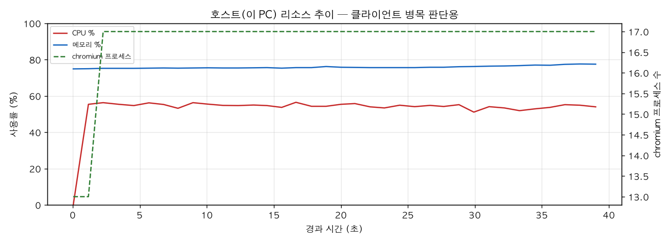 호스트(PC) 리소스 추이