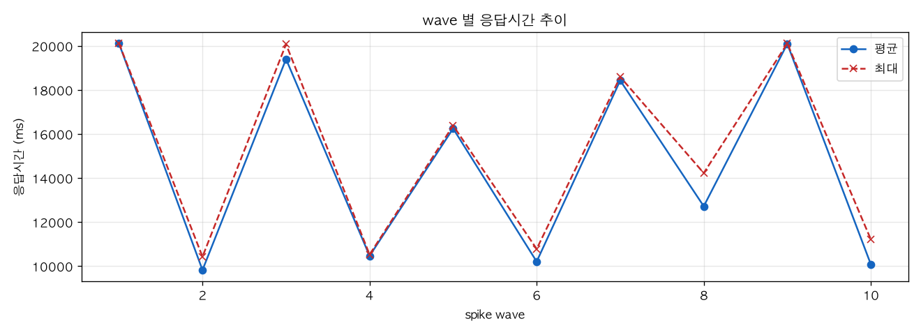 wave 별 응답시간 추이