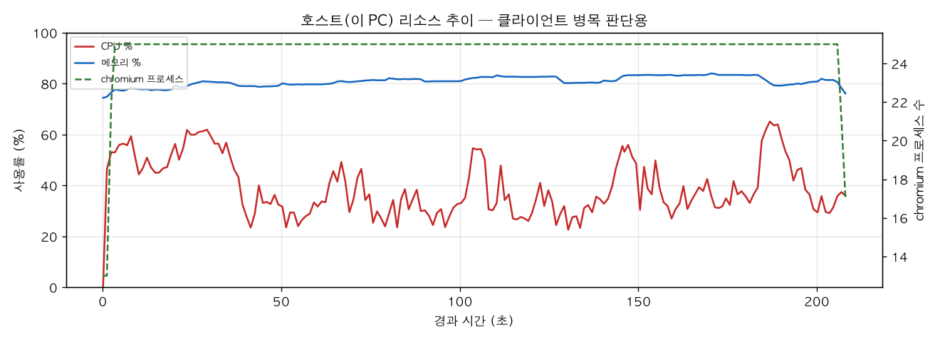 호스트(PC) 리소스 추이