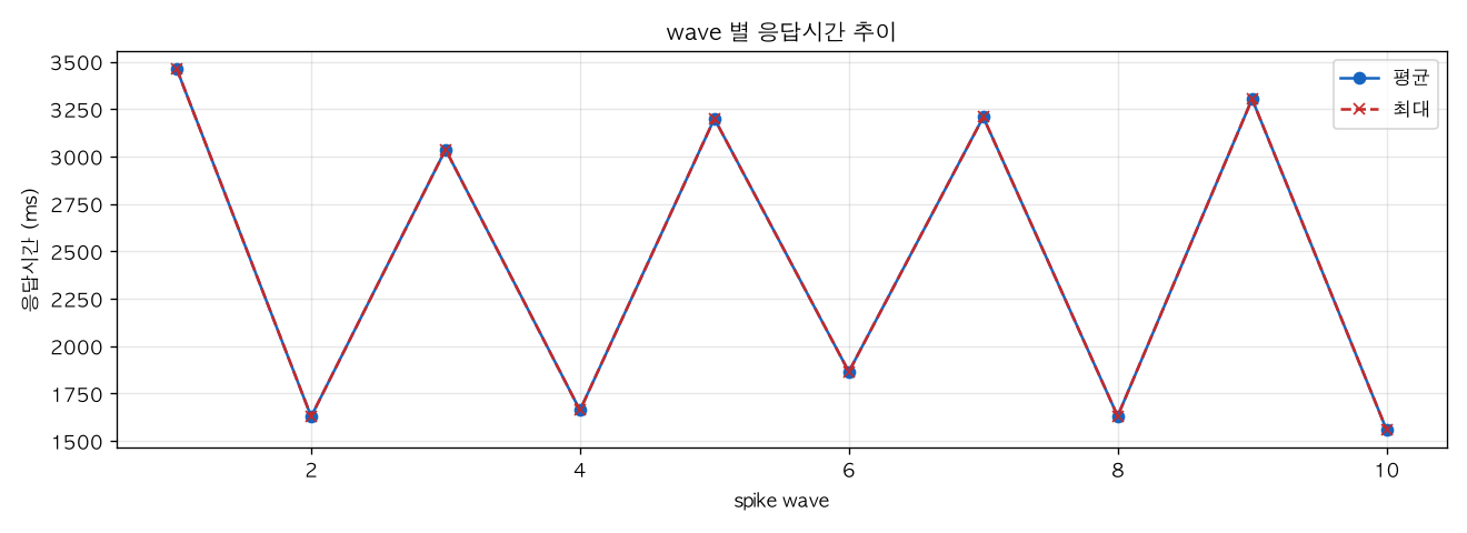 wave 별 응답시간 추이